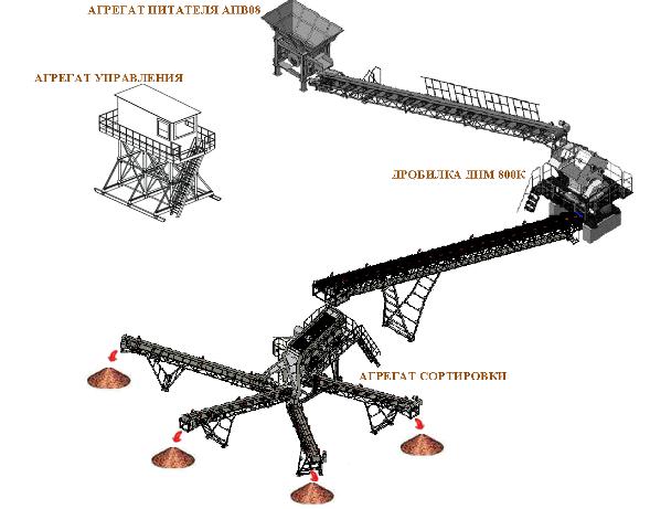 Дробильно-сортировочный комплекс: питатель АПВ 08, дробилка ДИМ800К, агрегат сортировки